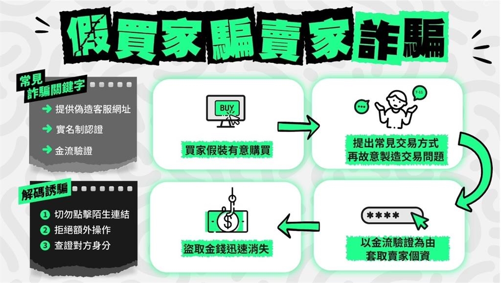 全台1週「被騙走24億」話術曝光!這手法「緊抓台人特性」1件就噴161萬