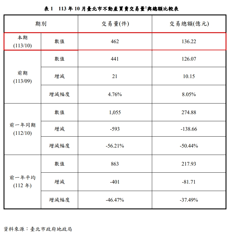 去年臺北房價已上漲  住宅價格指數升0.15%  交易量增4.76%