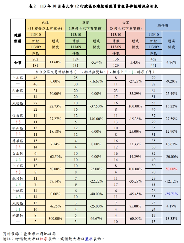 去年臺北房價已上漲  住宅價格指數升0.15%  交易量增4.76%