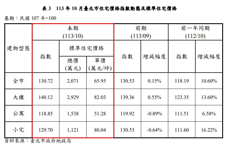 去年臺北房價已上漲  住宅價格指數升0.15%  交易量增4.76%
