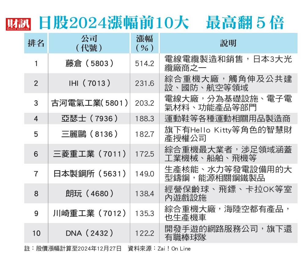 2024指數漲幅近兩成AI、國防概念最活躍  日股繼續衝 新年度看好5大題材