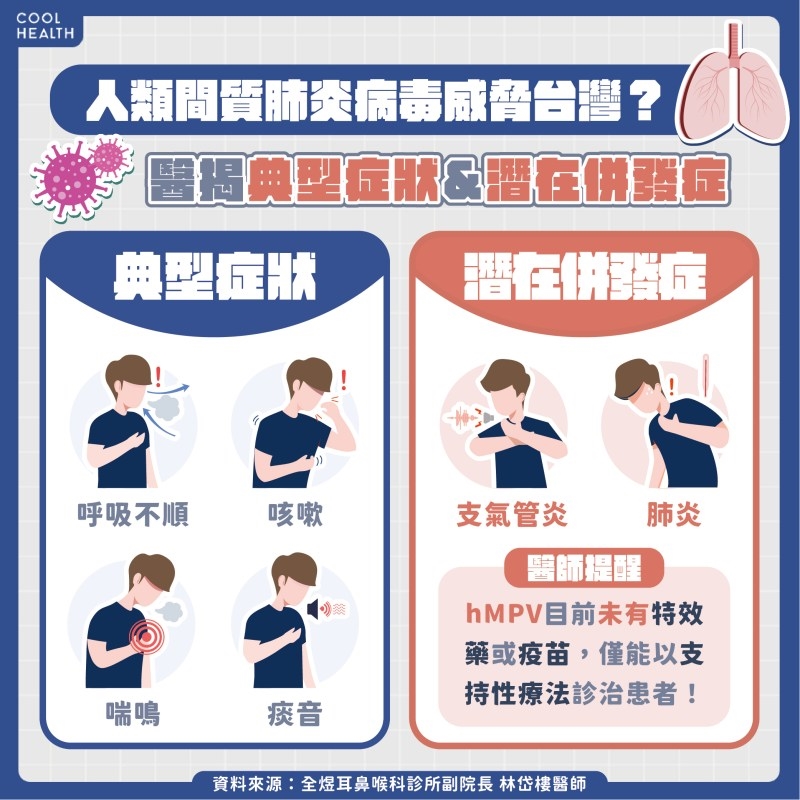 中國「hMPV」病例激增！ 台灣將有大規模疫情？  醫：3族群要做好準備