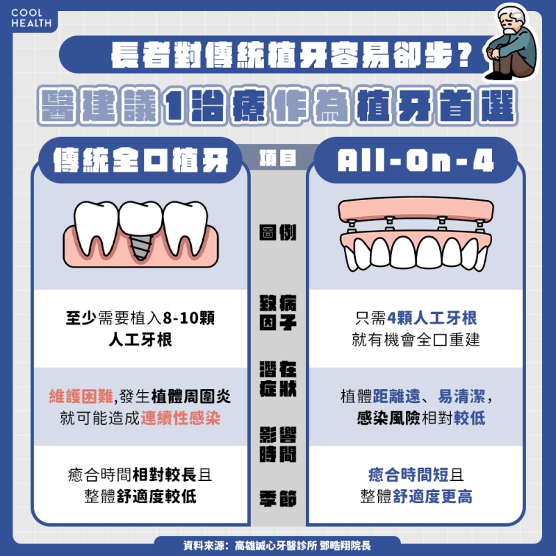 9成患者因飲食、咀嚼受限! All-on-4一天完成全口重建