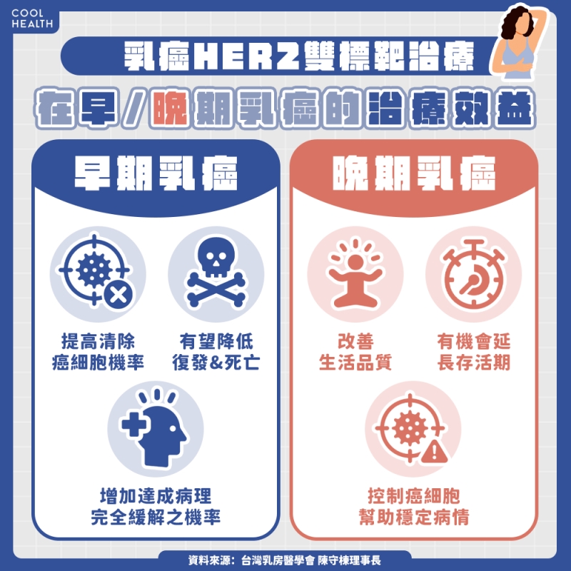 乳癌年新增數突破1萬7人　「HER2雙標靶」獲健保給付