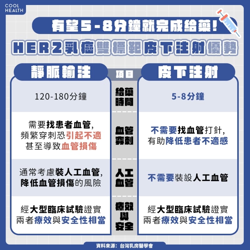 皮下注射HER2雙標靶 療程最短5分鐘減輕癌友負擔c
