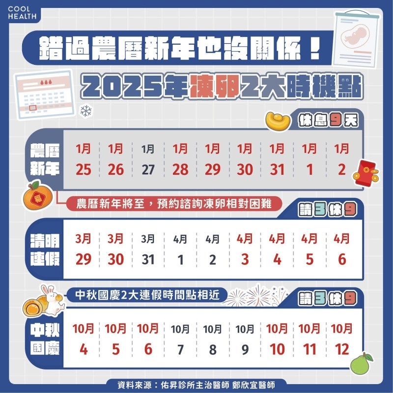 只需請3天假就能做凍卵! 醫揭最佳2大時機點