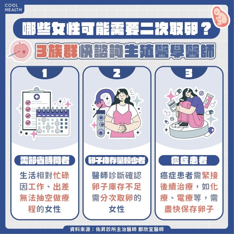 凍卵後易有不適症狀? 哪些女性需要二次取卵?