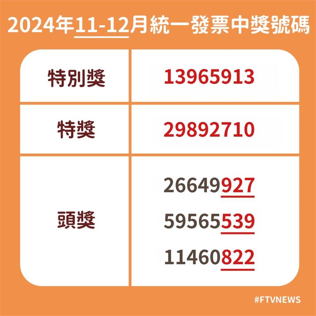 快新聞／快來對獎！統一發票開獎　11、12月「千萬號碼」出爐
