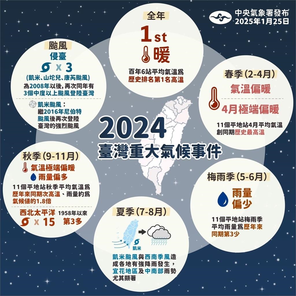 快新聞/全年重大氣候事件一次看! 氣象署:2024均溫為史上最高溫