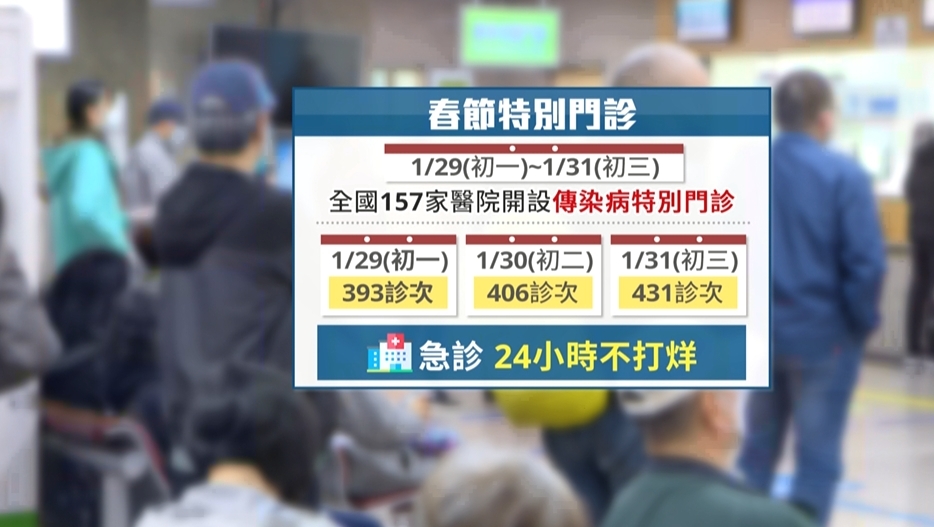 流感疫情肆虐　就診人次單週超14萬看診大排長龍