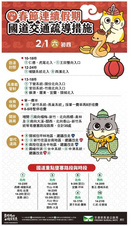 快新聞／初四國道11大地雷路段曝光　南部北上用路人建議「這時間」出發