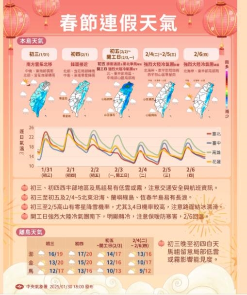 過年後「另一波寒流」接力襲台？專家PO圖揭「最凍時間點」低溫探8度