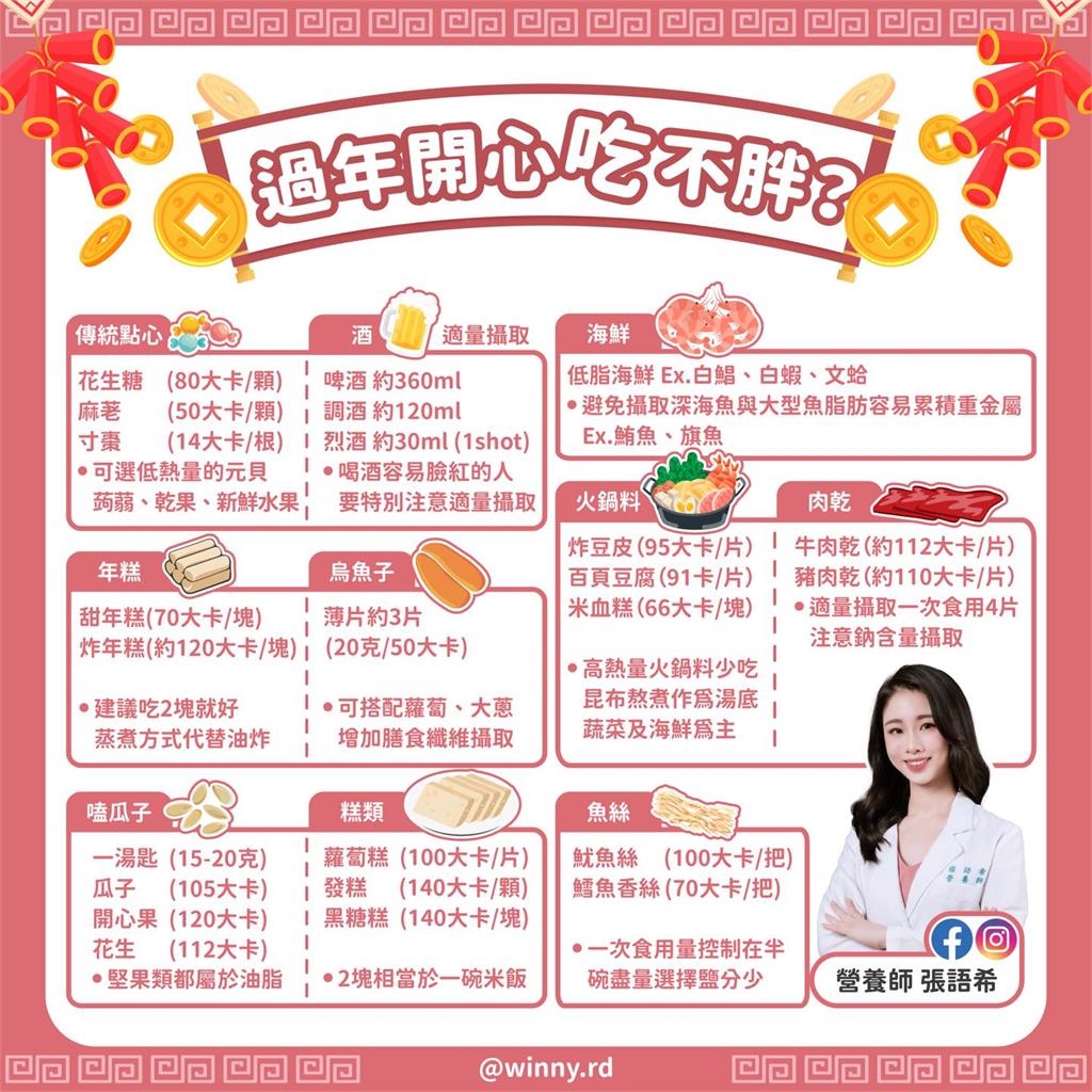 過年「爆卡食物」前10名曝光！美女醫揭「這樣吃」有效控制體重