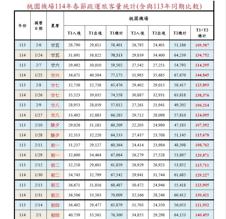 快新聞/春節連假倒數!桃機塞爆返國旅客 民眾:等行李比入境久