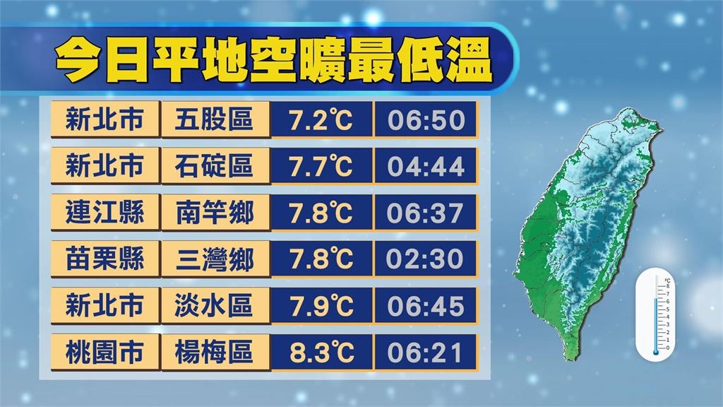 一週2波！林嘉愷曝「這天起」另一冷氣團接棒南下：四捨五入已達寒流標準