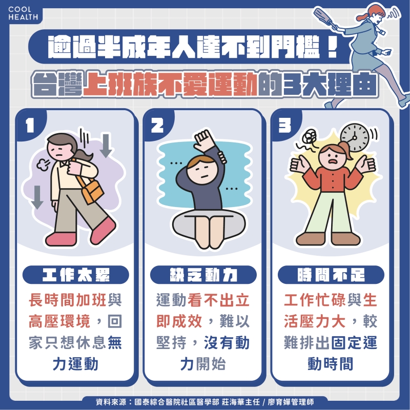 逾過半成年人達不到門檻！&nbsp; 台灣上班族不愛運動的「3大理由」