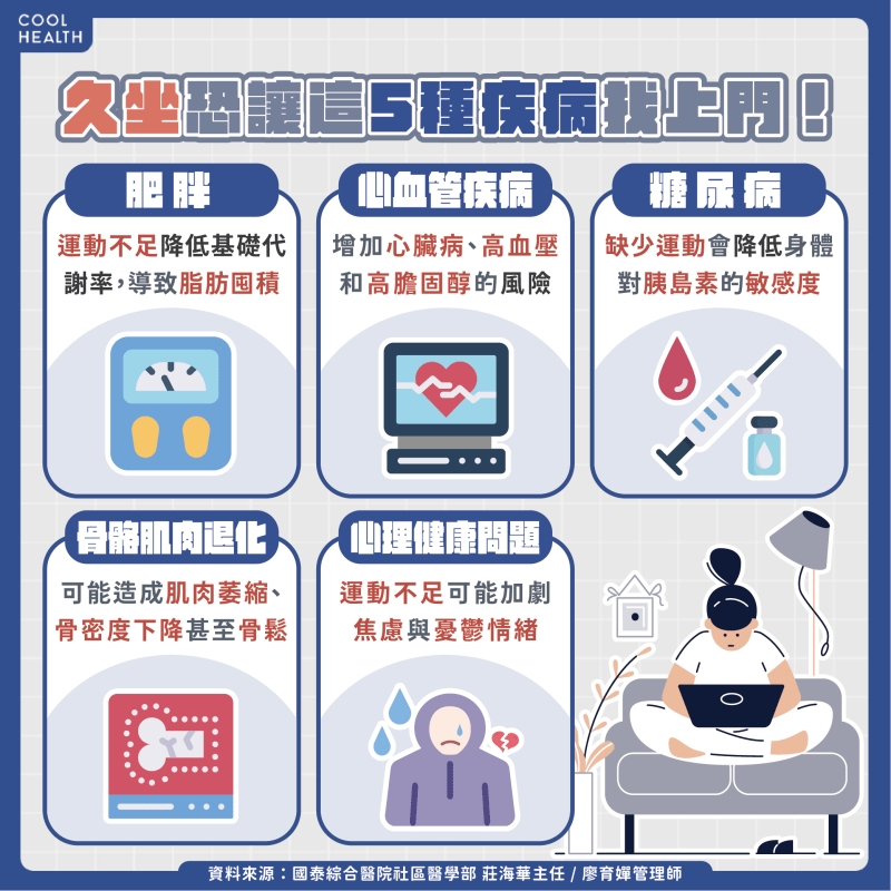 久坐負面影響不分年齡！ 醫：肥胖、心血管疾病恐找上門