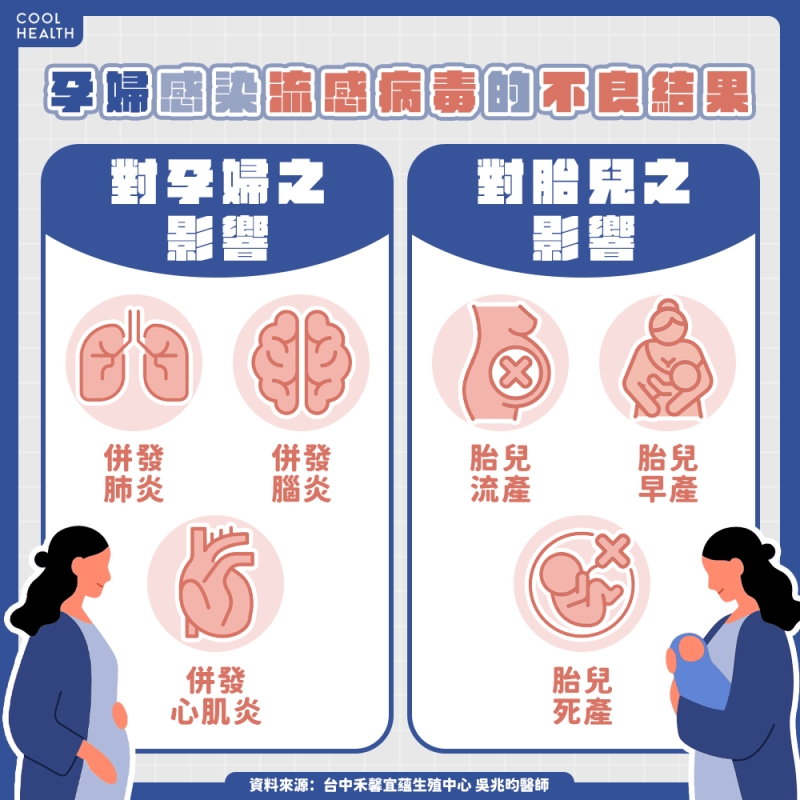 孕婦為流感高風險族群 感染後恐增加流產、早產風險