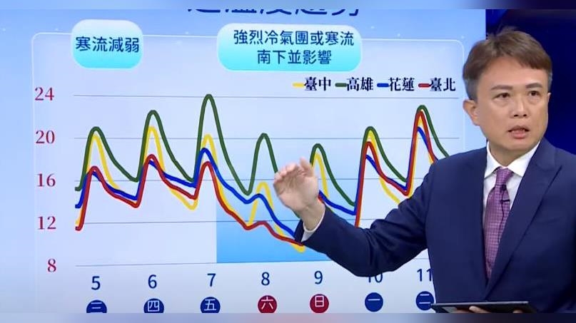 今白天各地回溫　週五開始「冷空氣報到」恐達寒流等級