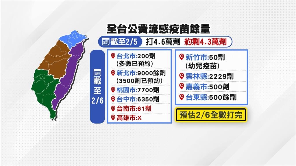公費流感即將用罄!拍板增購10萬劑 最快2/20起提供「這11類」族群接種