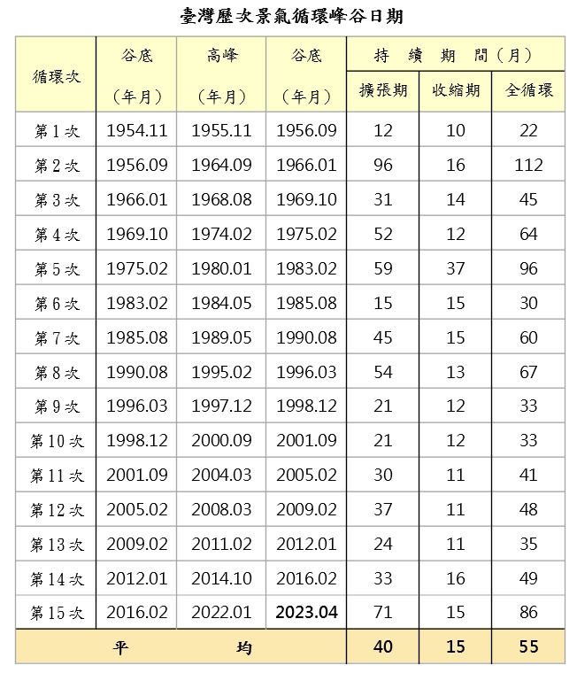 臺灣第15次景氣循環谷底已結束 景氣回溫邁入新循環