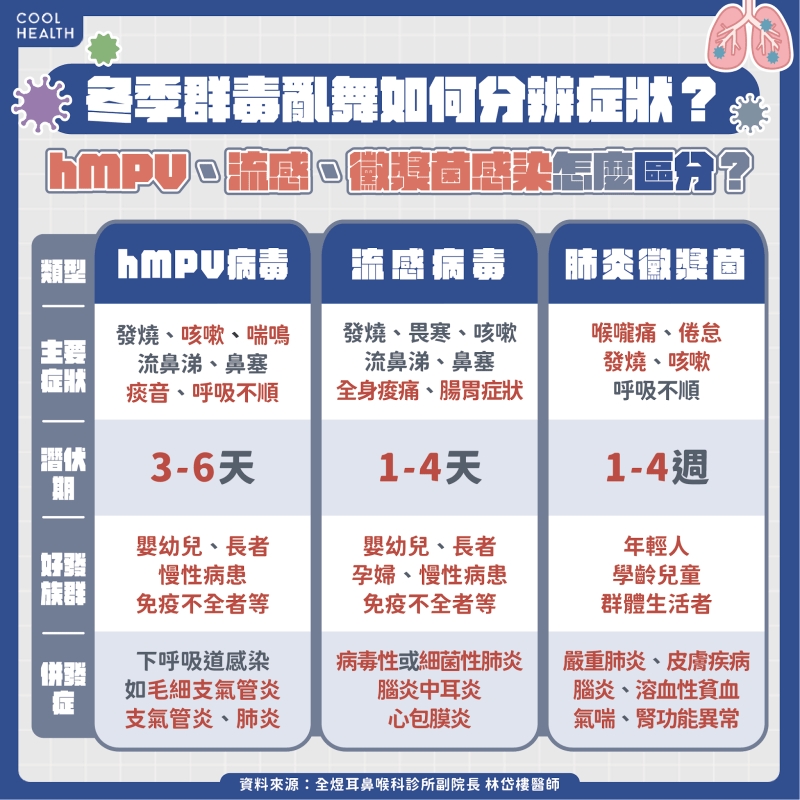 hMPV與流感、黴漿菌感染如何區分？
