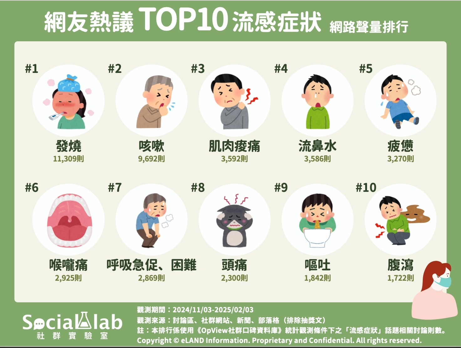 名人驟逝流感成網路話題! 一燒、二痛、三疲倦成指標