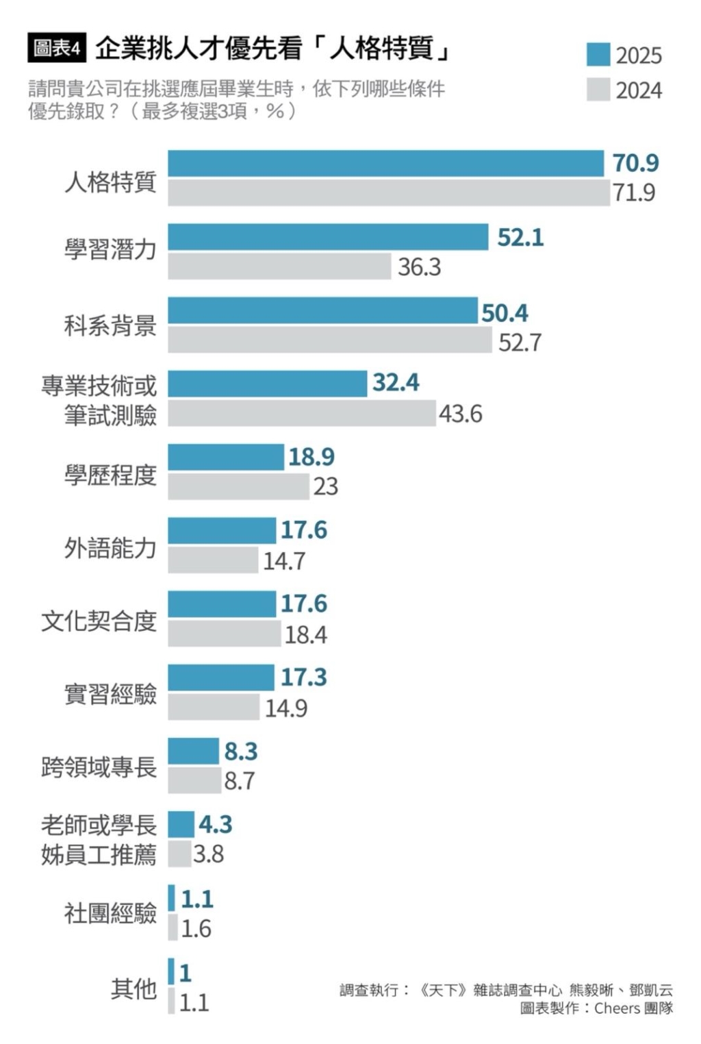 「2025企業最愛大學生」排行出爐!「這間學校」再度霸榜