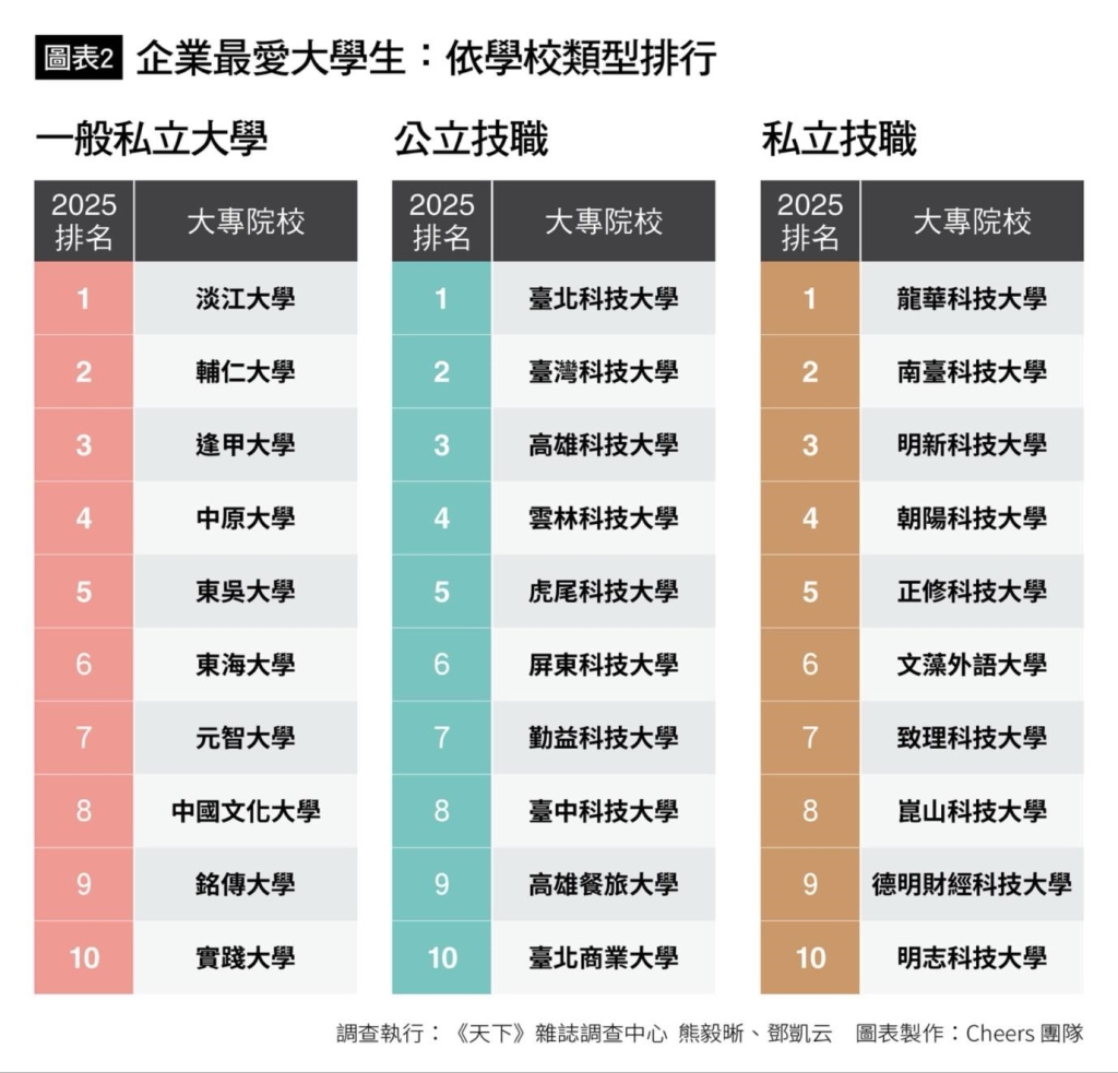 「2025企業最愛大學生」排行出爐!「這間學校」再度霸榜