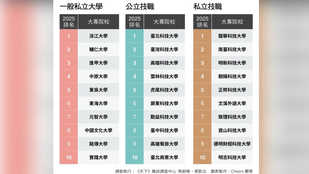 「2025企業最愛大學生」排行出爐！「這間學校」再度霸榜