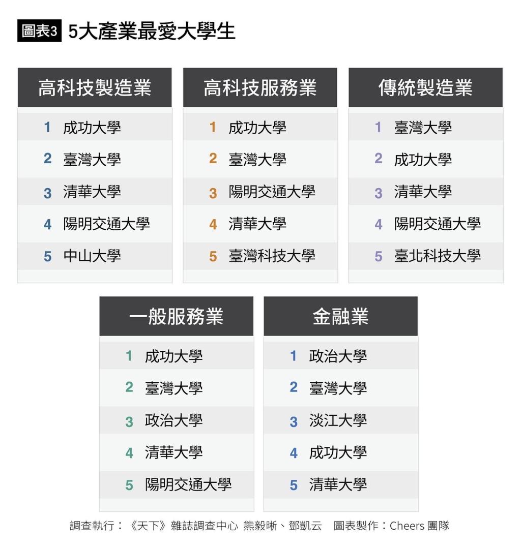 「2025企業最愛大學生」排行出爐!「這間學校」再度霸榜