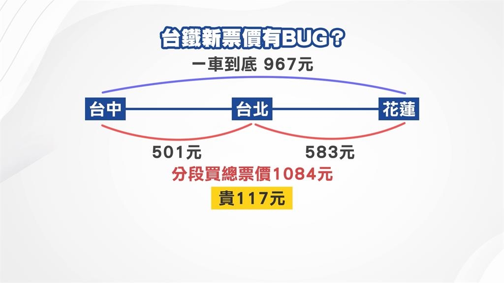 新票價有BUG?買分段票較貴 台鐵:遞遠遞減制「一車到底」較優