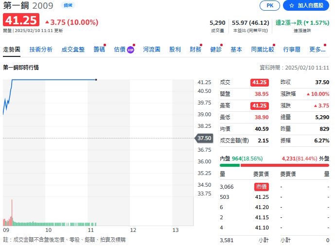 進口至美國的鋼鐵、鋁製品課徵25％關稅　台股鋼鐵類股受激勵紛紛漲停