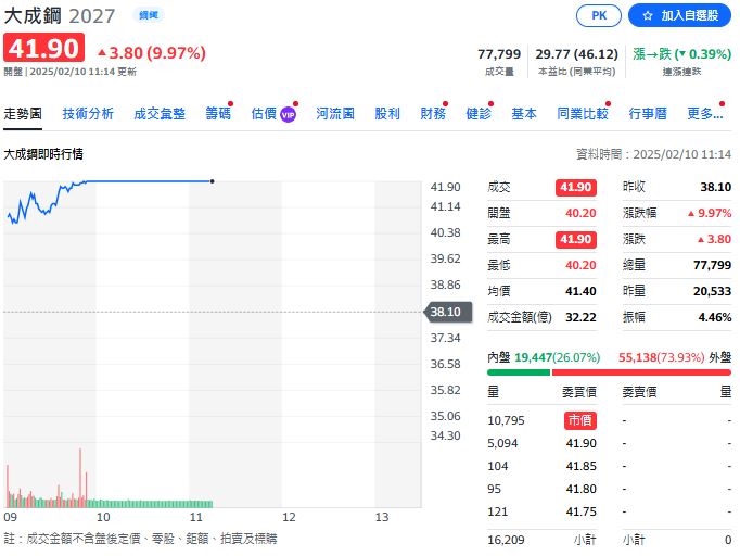 進口至美國的鋼鐵、鋁製品課徵25％關稅　台股鋼鐵類股受激勵紛紛漲停