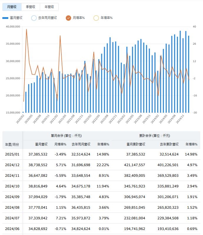 電源雙雄1月營收雙位數成長 面對這壓力 市場更具信心