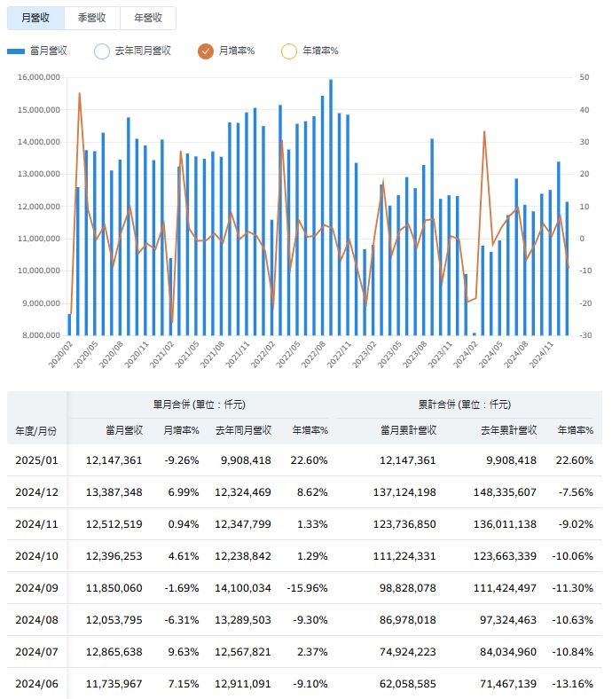 電源雙雄1月營收雙位數成長 面對這壓力 市場更具信心