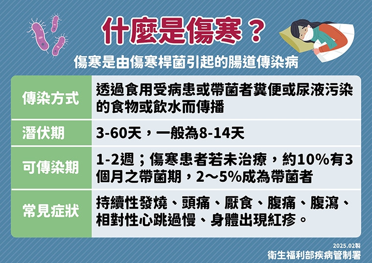 今年本土首例!北部少年確診傷寒 曾與家人至漁港用餐