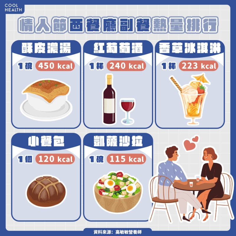 情人節西餐廳副餐熱量排行榜 