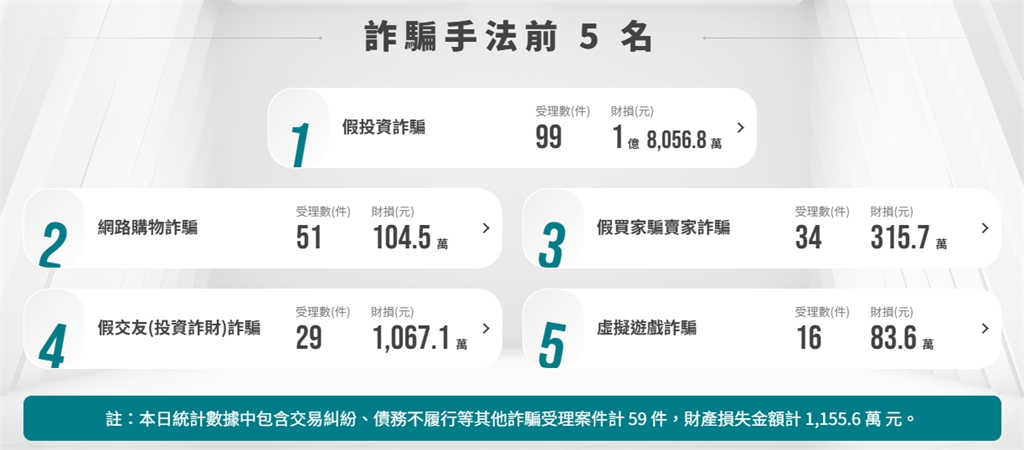 投資虛幣發財夢 豪擲千萬一場空 警惕假好友投資陷阱