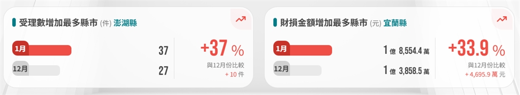 投資虛幣發財夢 豪擲千萬一場空 警惕假好友投資陷阱