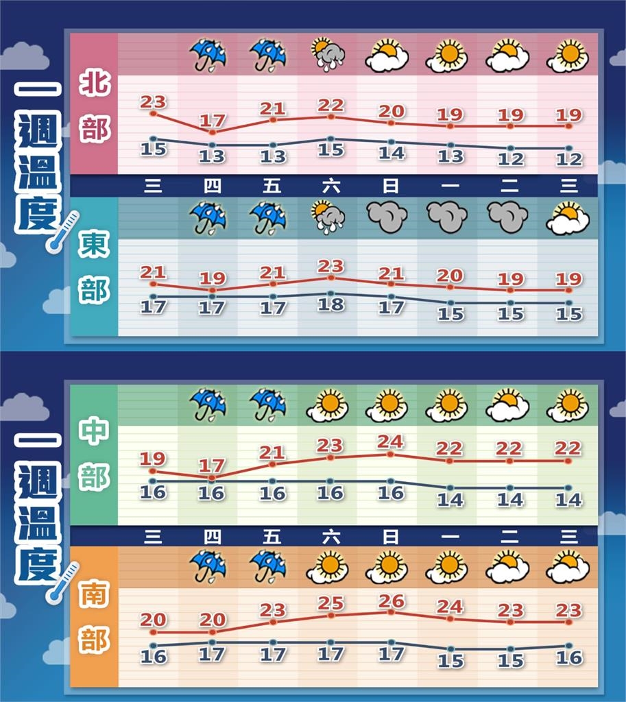 短暫回暖「這天起」氣溫再降!林嘉愷曝「冬天還沒結束」:3月仍有寒流機率