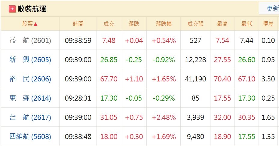 俄烏戰爭即將結束 重建商機大 散裝貨運漲翻天