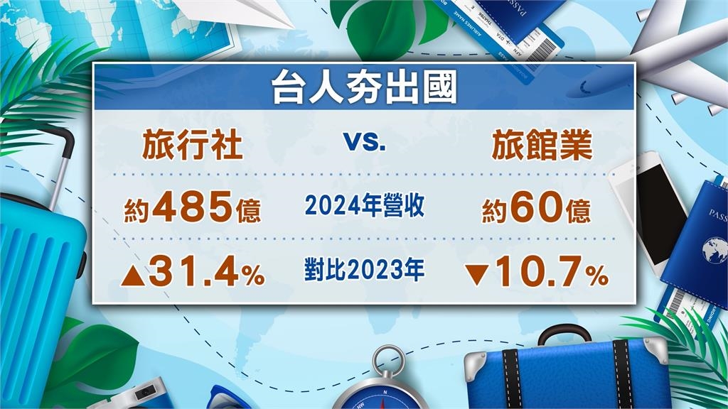 瘋出國！去年旅行社營收　較前一年成長3成