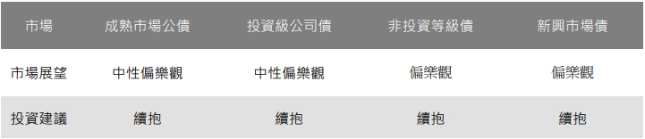 全球債市分析 市場展望偏樂觀