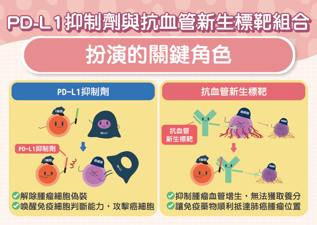 晚期肺癌治療新突破!免疫結合抗血管新生延長存活