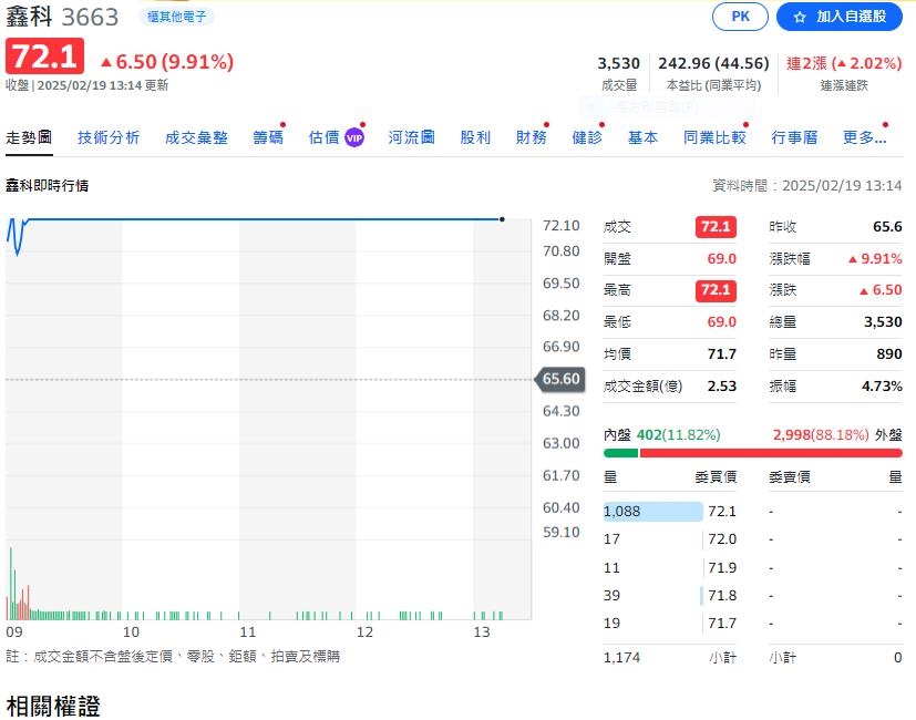 Cowos領頭羊已經連漲5天今續闖 盤中漲逾6%