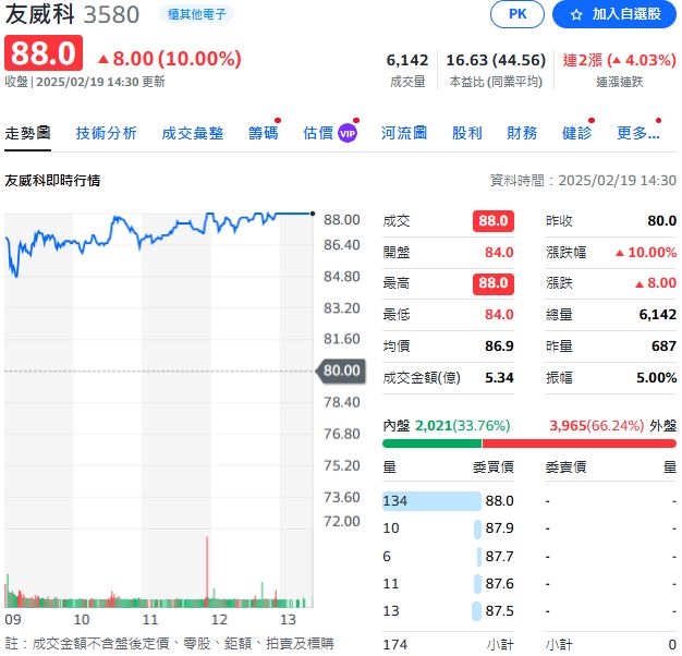 面板漲起來 這檔妖股上漲停 計畫FOPLP技術要繼續擴廠