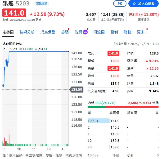 訊連拓展AI美髮應用　搶攻智慧護髮市場新商機！