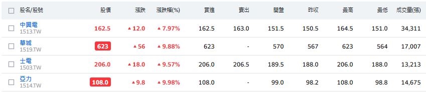 重電四雄強勢崛起！亞力、華城攻漲停，士電、中興電同步大漲　市場商機湧現