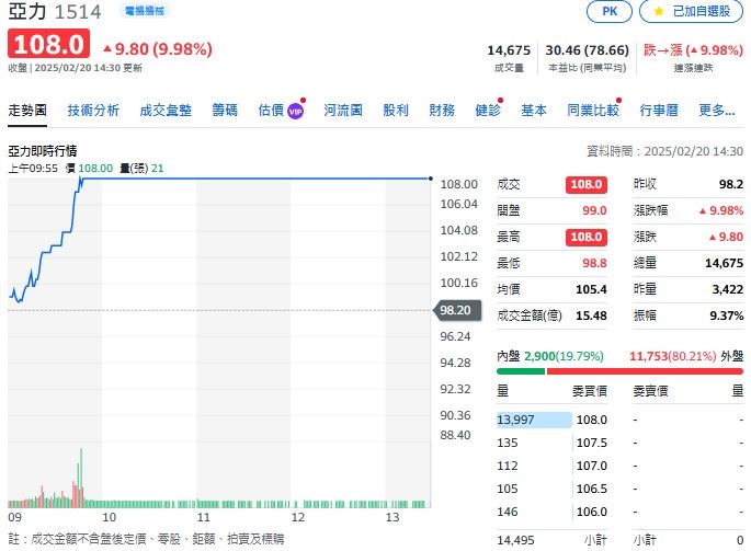 重電四雄強勢崛起！亞力、華城攻漲停，士電、中興電同步大漲　市場商機湧現